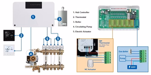 Central Controller for Heating Systems, 8 Loops