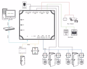 ZKTECO Access Control Panel koos WebServer APP (2 Door) C2-260
