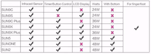 UV LED küünelamp SUNUV Sun 9C Plus, 36W