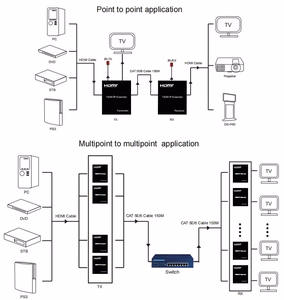 HDMI pikendus 150m, Ethernet
