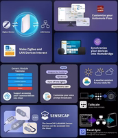 Bramka iHost Jaotur WiFi, ZigBee, Bluetooth, Matter SONOFF AIBridge, 2GB, LAN